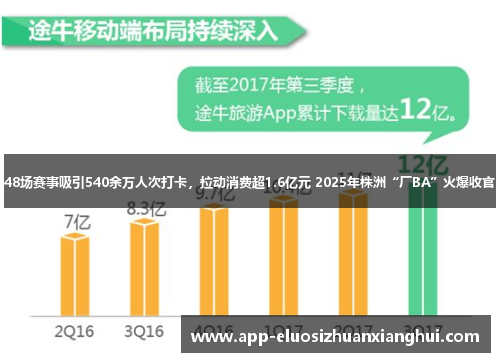 48场赛事吸引540余万人次打卡，拉动消费超1.6亿元 2025年株洲“厂BA”火爆收官